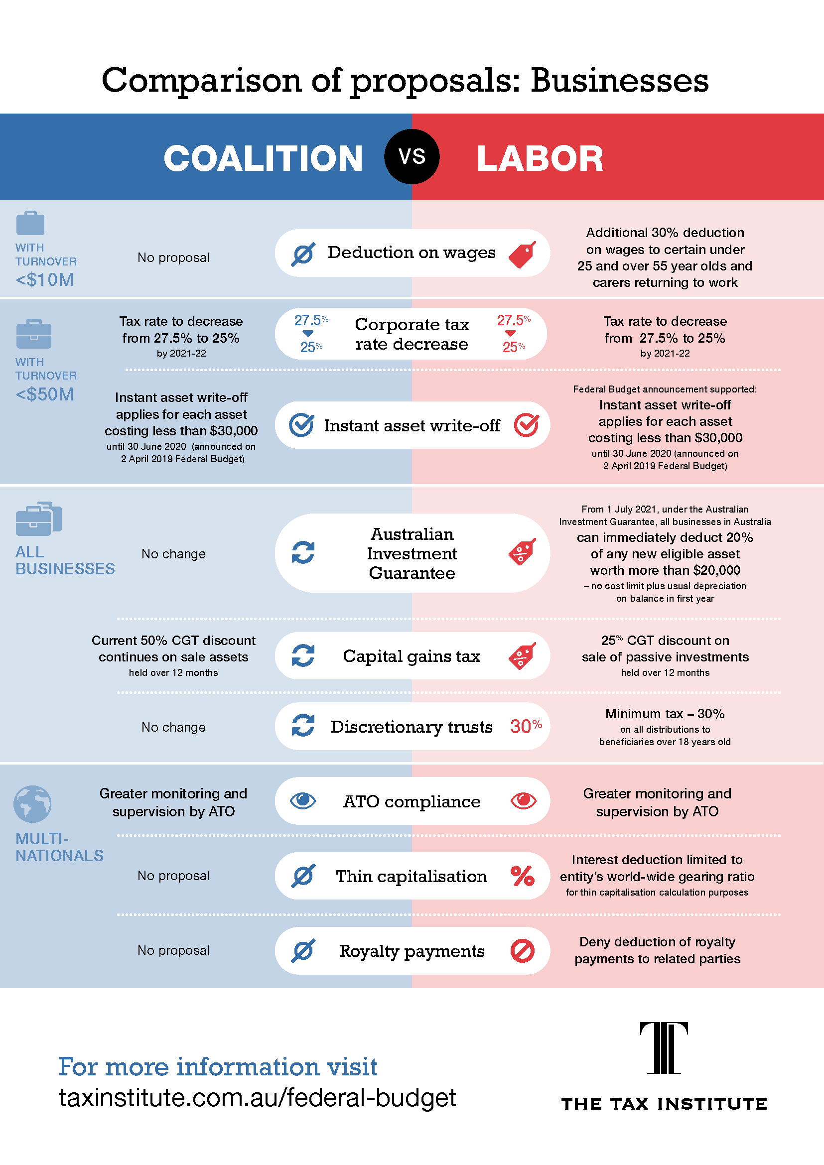 federal election comparisons infographic businesses TTI