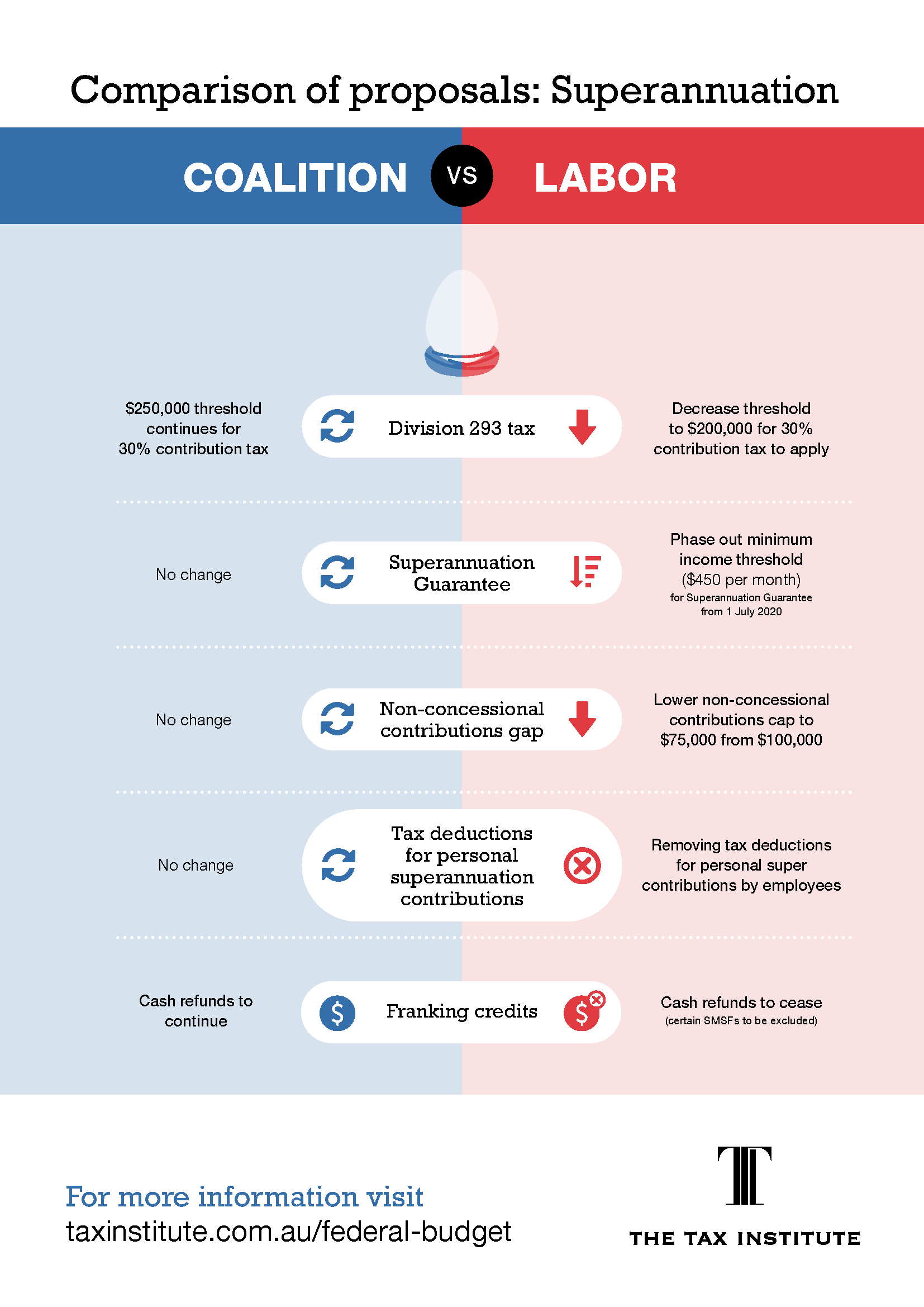 federal election comparisons infographic superannuation TTI 